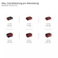 Einhell Akku-Hochentaster GC-LC 18/20 Li T-Solo Power X-Change