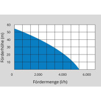 Güde Gartenpumpe MP 120/5A/GJ  94188