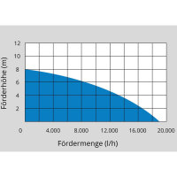 Güde Schmutzwasserpumpe Tauchpumpe  GSX 1101 - 94604