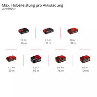 Einhell Akku-Hobel TP-PL 18/3 Li BL - Solo Power X-Change Elektrohobel kabellos