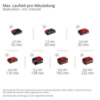 Einhell Akku-Laubbläser GP-LB 36/230 Li E BL-Solo