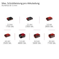 Einhell Akku-Astschere GP-LS 18/35 Li BL-Solo