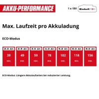 Einhell Akku-Heckenschere GP-CH 18/50 Li BL-Solo