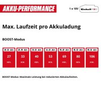 Einhell Akku-Heckenschere GP-CH 18/50 Li BL-Solo