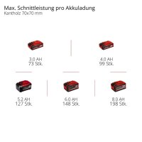 Einhell Akku-Multifunktionswerkzeug GP-HC 18/5020 Li T BL-Solo